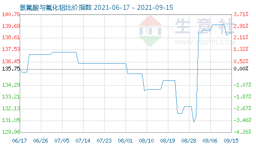 9月15日氫氟酸與氟化鋁比價指數(shù)圖