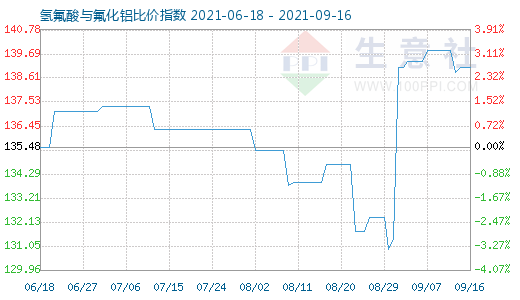 9月16日氫氟酸與氟化鋁比價(jià)指數(shù)圖