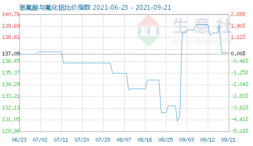 9月21日氫氟酸與氟化鋁比價指數(shù)圖