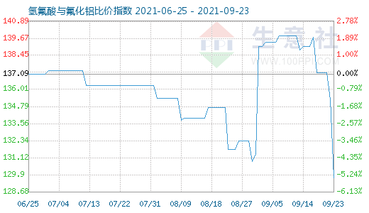 9月23日氫氟酸與氟化鋁比價指數(shù)圖