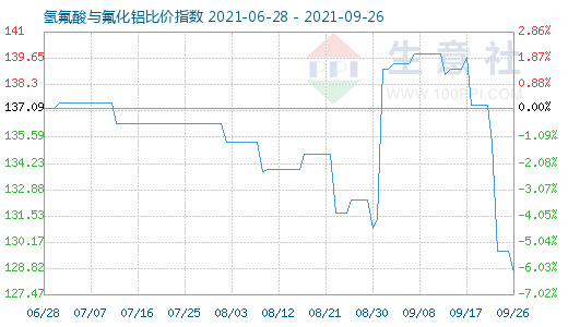 9月26日氫氟酸與氟化鋁比價(jià)指數(shù)圖