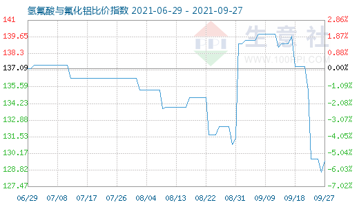 9月27日氫氟酸與氟化鋁比價指數(shù)圖