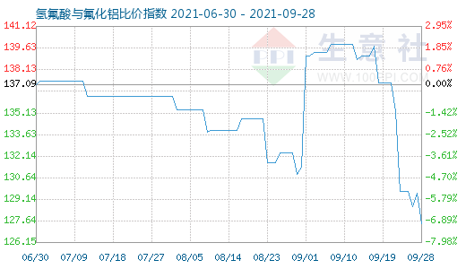 9月28日氫氟酸與氟化鋁比價指數(shù)圖