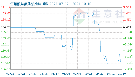 10月10日氫氟酸與氟化鋁比價(jià)指數(shù)圖