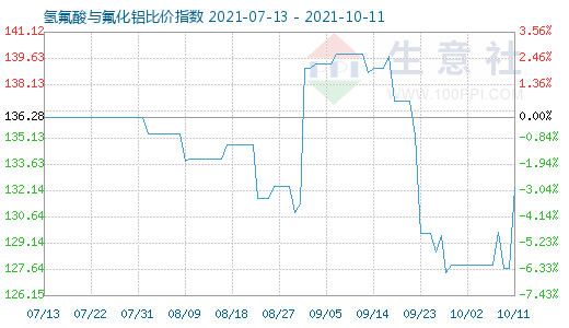 10月11日氫氟酸與氟化鋁比價(jià)指數(shù)圖