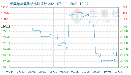 10月12日氫氟酸與氟化鋁比價指數圖