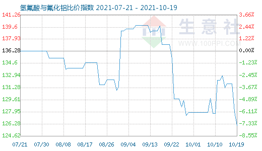 10月19日氫氟酸與氟化鋁比價(jià)指數(shù)圖