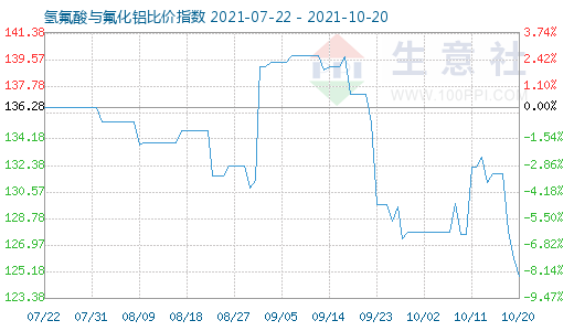 10月20日氫氟酸與氟化鋁比價指數(shù)圖