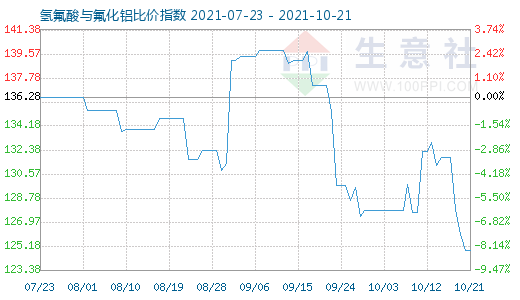 10月21日氫氟酸與氟化鋁比價指數(shù)圖