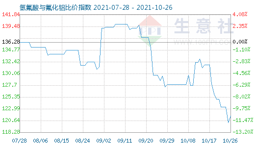 10月26日氫氟酸與氟化鋁比價(jià)指數(shù)圖