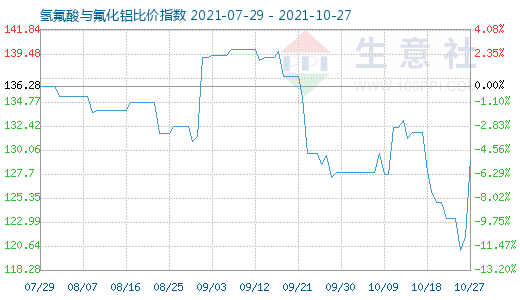 10月27日氫氟酸與氟化鋁比價(jià)指數(shù)圖