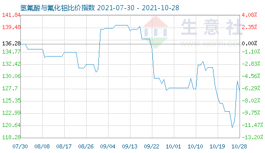 10月28日氫氟酸與氟化鋁比價指數(shù)圖