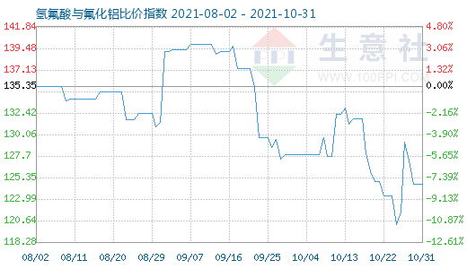 10月31日氫氟酸與氟化鋁比價指數(shù)圖