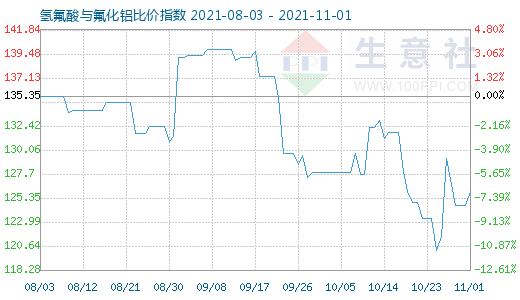 11月1日氫氟酸與氟化鋁比價指數(shù)圖