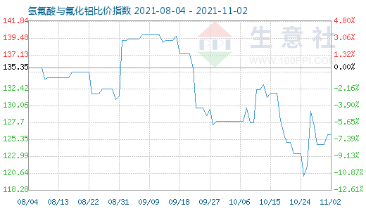 11月2日氫氟酸與氟化鋁比價指數(shù)圖