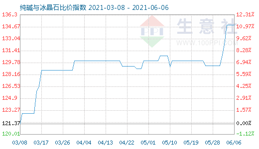 6月6日純堿與冰晶石比價指數(shù)圖