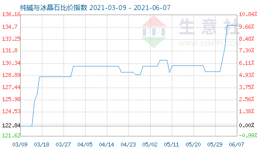 6月7日純堿與冰晶石比價(jià)指數(shù)圖