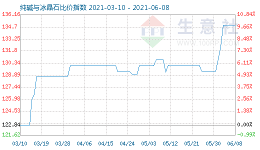 6月8日純堿與冰晶石比價指數(shù)圖