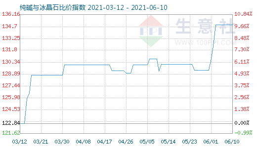 6月10日純堿與冰晶石比價(jià)指數(shù)圖