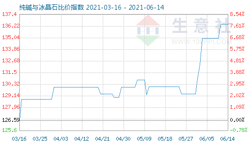 6月14日純堿與冰晶石比價(jià)指數(shù)圖