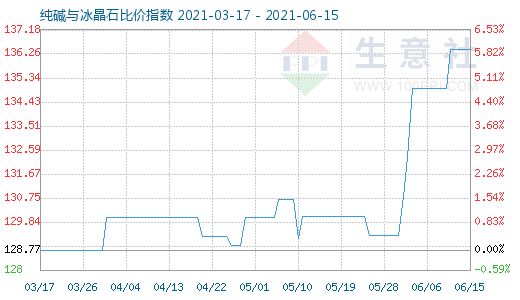 6月15日純堿與冰晶石比價(jià)指數(shù)圖