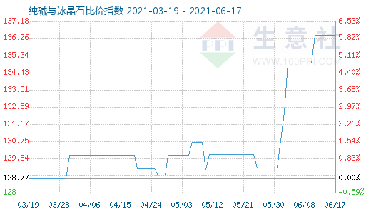 6月17日純堿與冰晶石比價(jià)指數(shù)圖