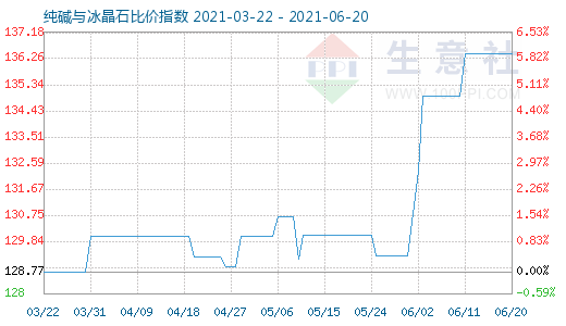 6月20日純堿與冰晶石比價(jià)指數(shù)圖