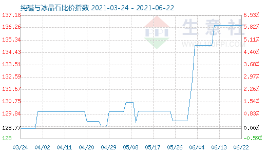 6月22日純堿與冰晶石比價(jià)指數(shù)圖