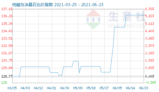 6月23日純堿與冰晶石比價指數(shù)圖