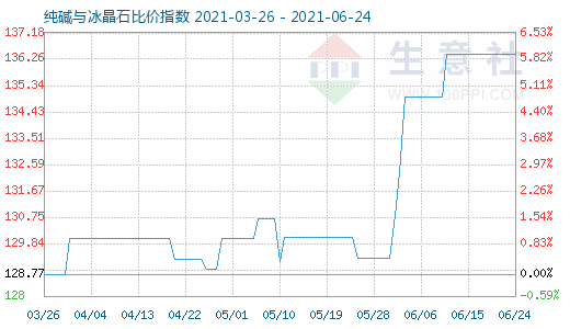 6月24日純堿與冰晶石比價指數(shù)圖