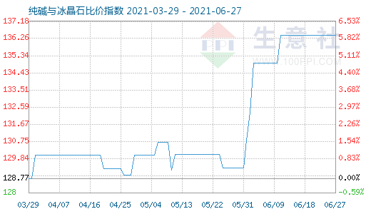 6月27日純堿與冰晶石比價指數(shù)圖