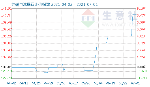 7月1日純堿與冰晶石比價指數(shù)圖