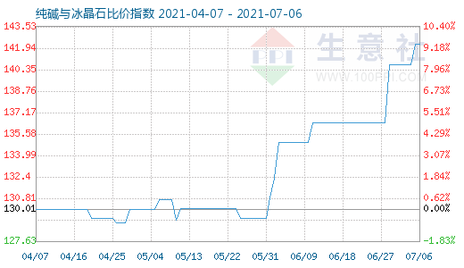 7月6日純堿與冰晶石比價(jià)指數(shù)圖