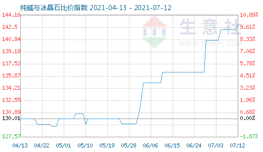 7月12日純堿與冰晶石比價指數(shù)圖