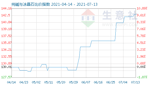 7月13日純堿與冰晶石比價(jià)指數(shù)圖