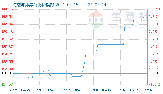 7月14日純堿與冰晶石比價指數(shù)圖