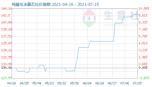 7月15日純堿與冰晶石比價(jià)指數(shù)圖