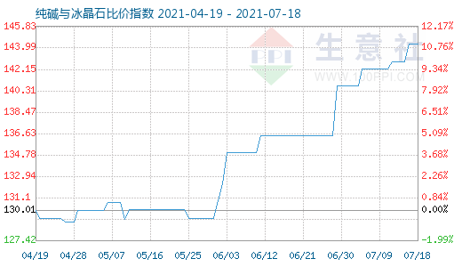 7月18日純堿與冰晶石比價(jià)指數(shù)圖