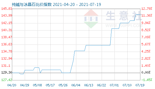 7月19日純堿與冰晶石比價指數(shù)圖