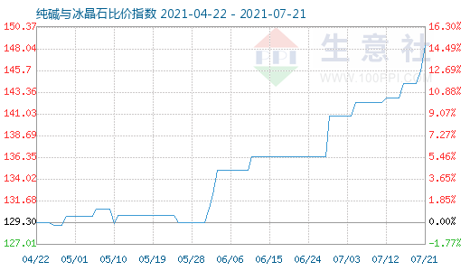 7月21日純堿與冰晶石比價指數(shù)圖