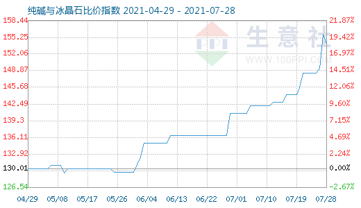 7月28日純堿與冰晶石比價指數(shù)圖