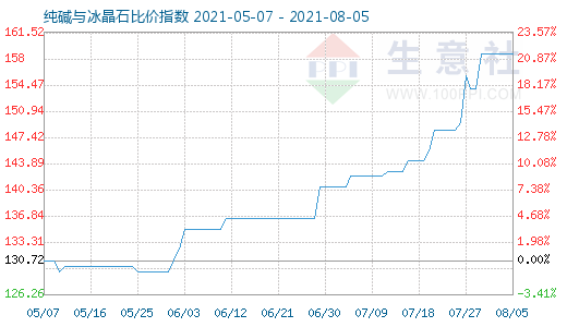 8月5日純堿與冰晶石比價指數(shù)圖