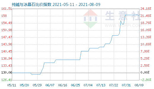 8月9日純堿與冰晶石比價指數(shù)圖