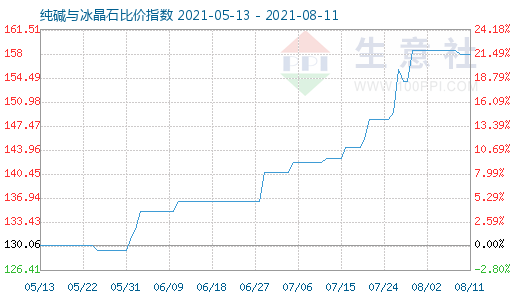 8月11日純堿與冰晶石比價(jià)指數(shù)圖