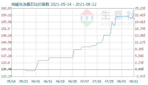 8月12日純堿與冰晶石比價指數(shù)圖