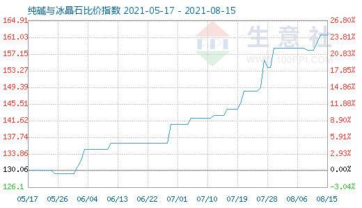 8月15日純堿與冰晶石比價(jià)指數(shù)圖