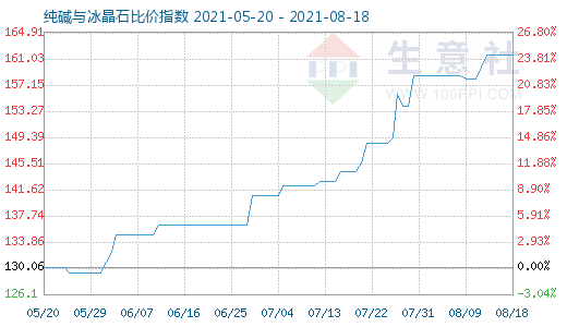 8月18日純堿與冰晶石比價指數(shù)圖