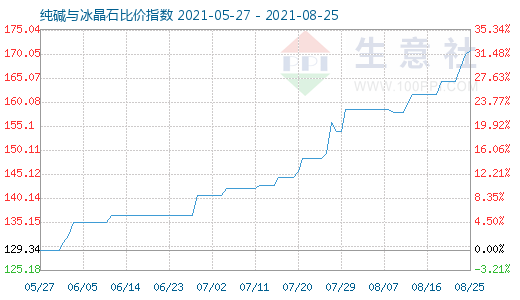 8月25日純堿與冰晶石比價指數(shù)圖