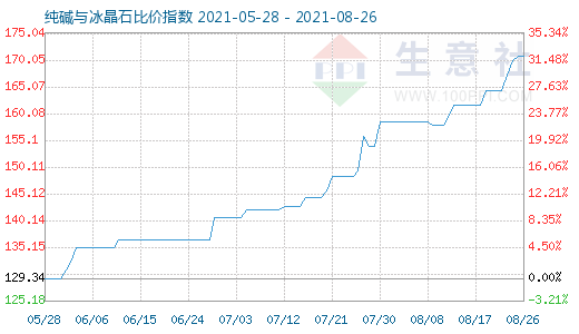 8月26日純堿與冰晶石比價(jià)指數(shù)圖