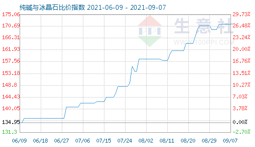 9月7日純堿與冰晶石比價指數(shù)圖